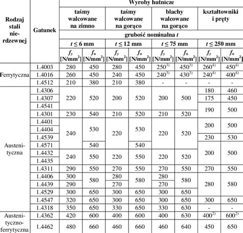 low carbon steel yield strength